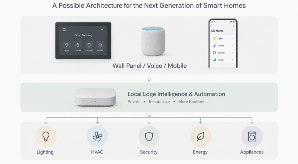 Smart home architecture with wall panel, local edge hub, lighting, HVAC, security, energy and appliances