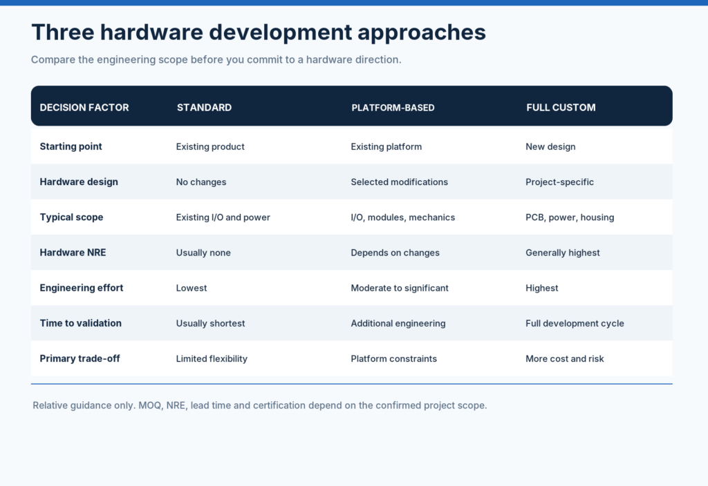 Three Hardware Development Paths